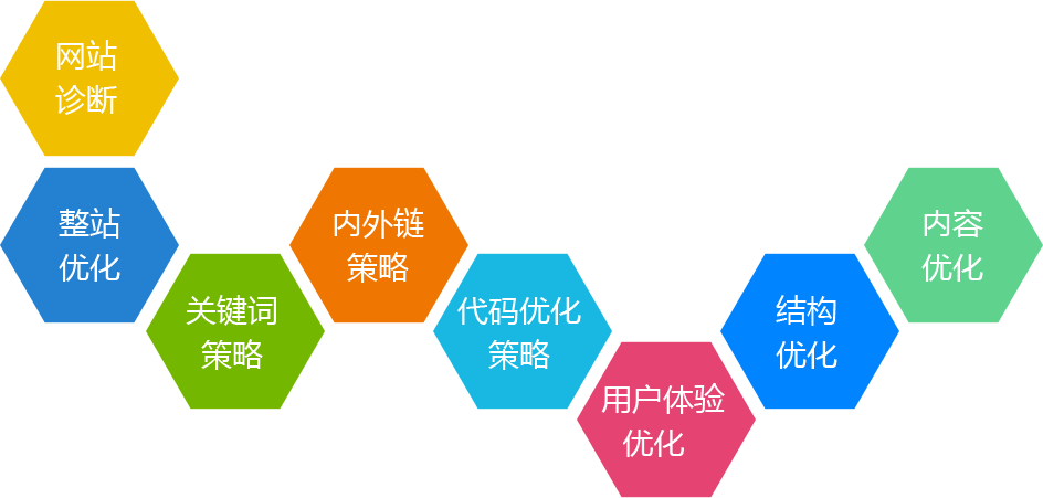 惠州网站关键词SEO优化流程