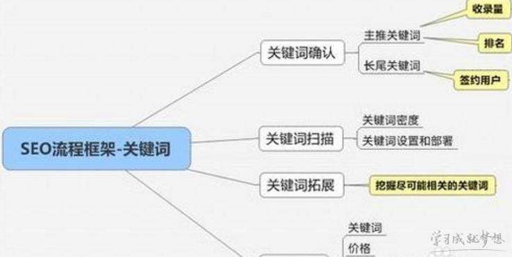安徽网站关键词SEO优化流程